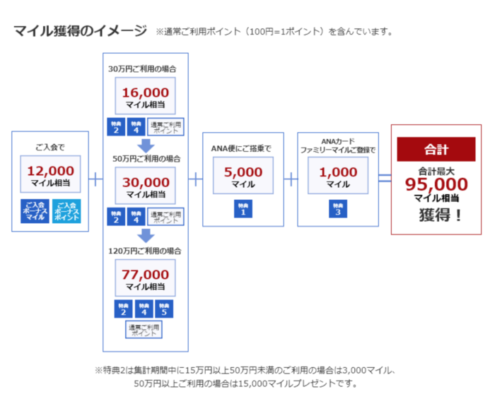 anaダイナース流れ